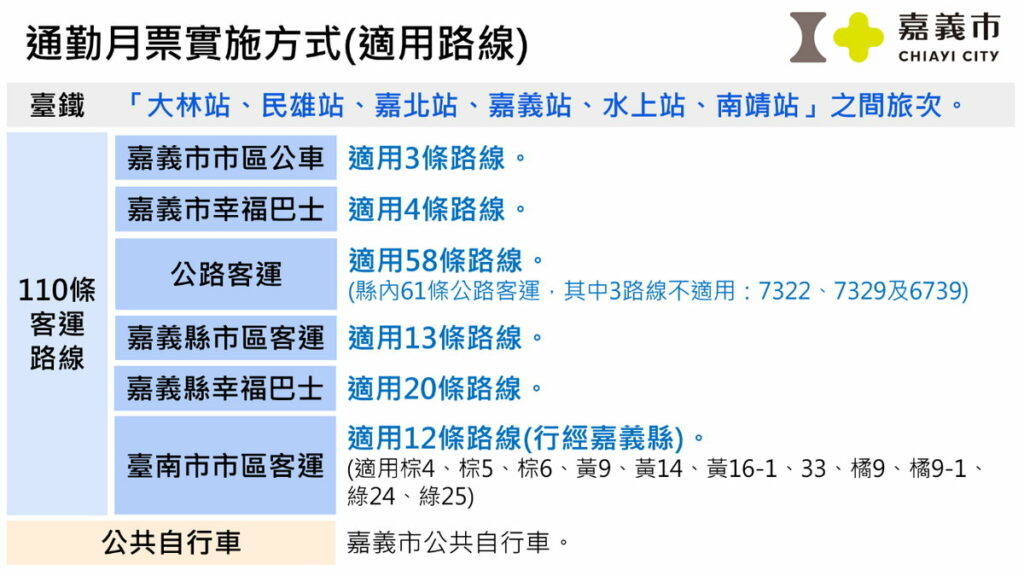 通勤月票實施方式與適用路線