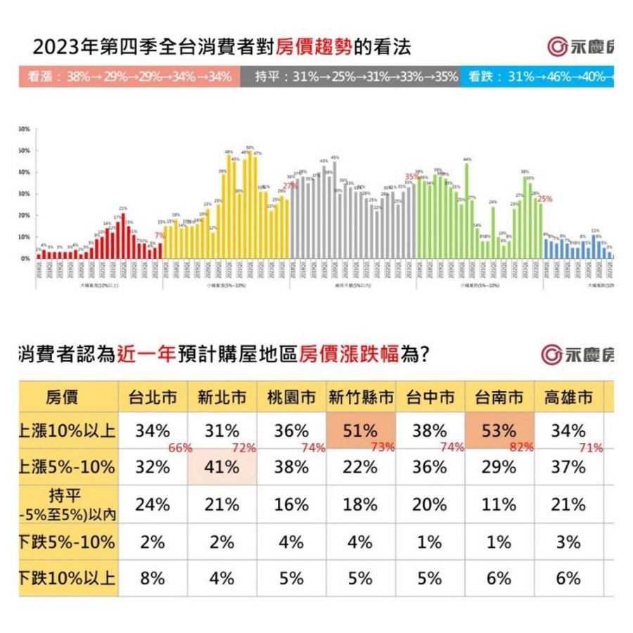 確立量縮格局 永慶房屋:2023年估28.3至29.3萬棟年減8%至11% 217 CNEWS204230926a08