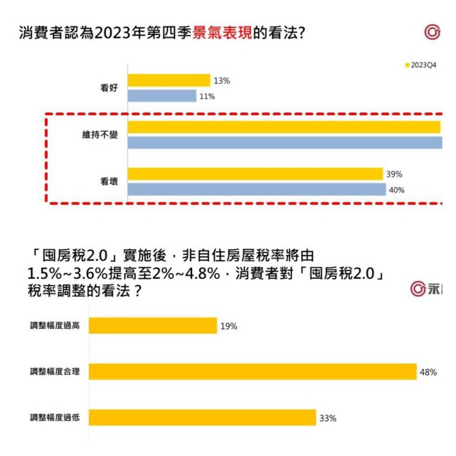 囤房稅2.0修法導致租金上漲 永慶房屋:消費者擔心轉嫁 185 CNEWS204230926a12