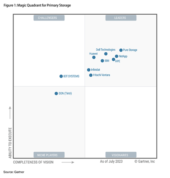 【圖說】Pure Storage連續第10年蟬聯Gartner魔力象限領導者地位