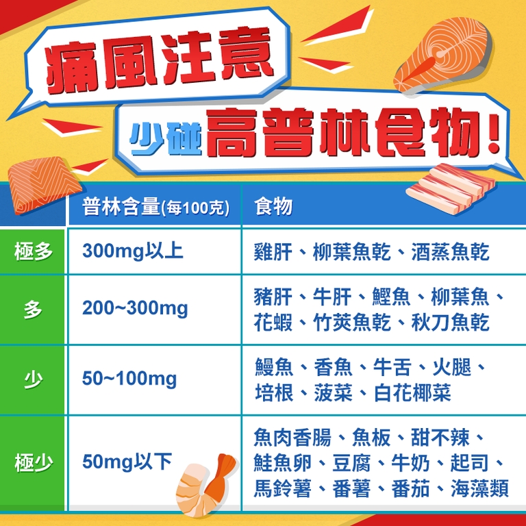 痛風注意！少碰高普林食物！（圖：衛福部食藥署）
