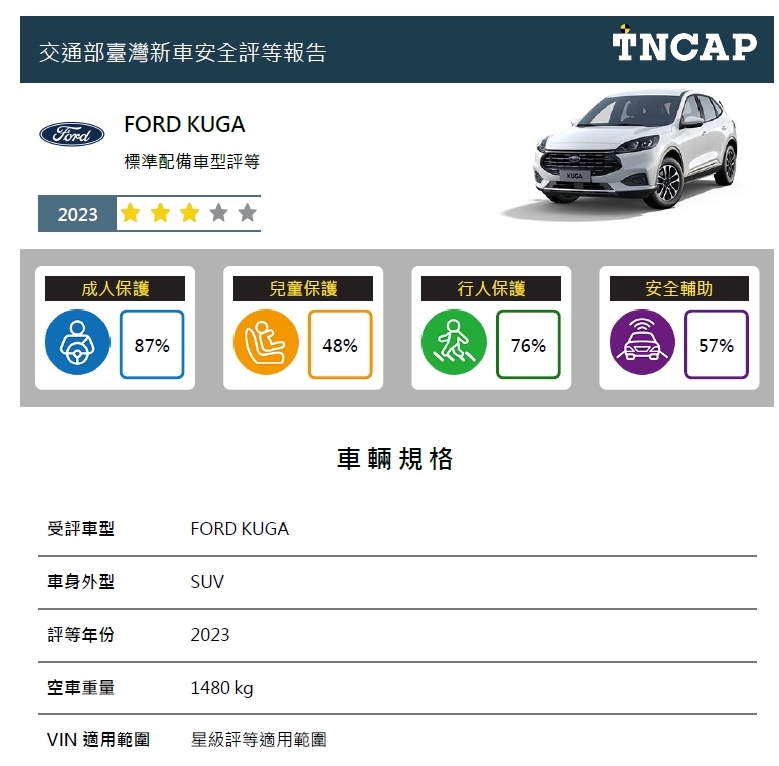 臺灣新車安全評等(TNCAP)第三批二車型評等結果　FORD KUGA獲得三顆星評等（圖：交通部公共運輸及監理司）