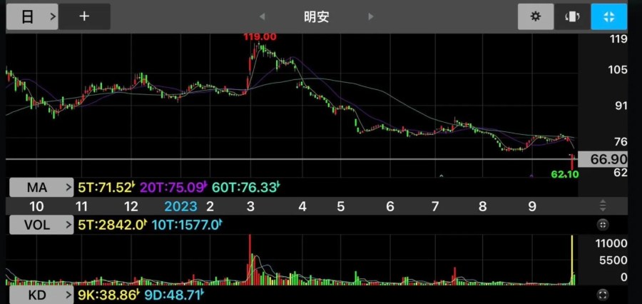 明安利空出盡?高球旺季來臨 黃世聰分析走勢恐爆量反彈 202 CNEWS195230927a01