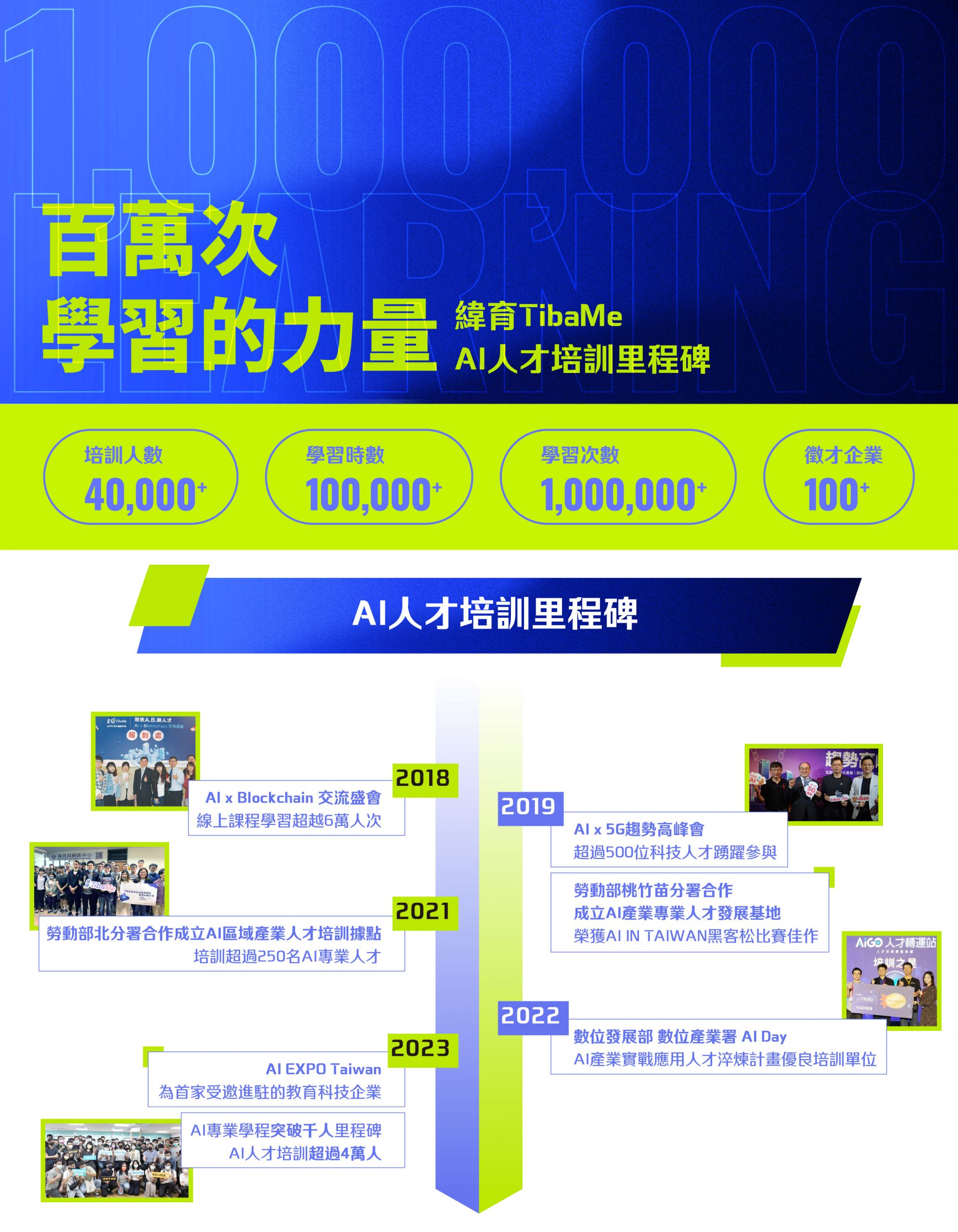 緯育TibaMe AI人才培訓里程碑。(圖/緯育TibaMe提供)