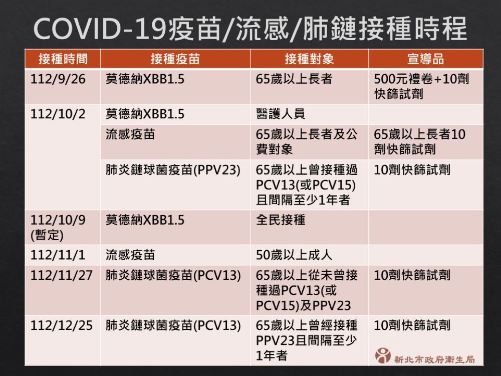 《圖說》COVID-19疫苗/流感/肺鏈接種時程。〈衛生局提供〉