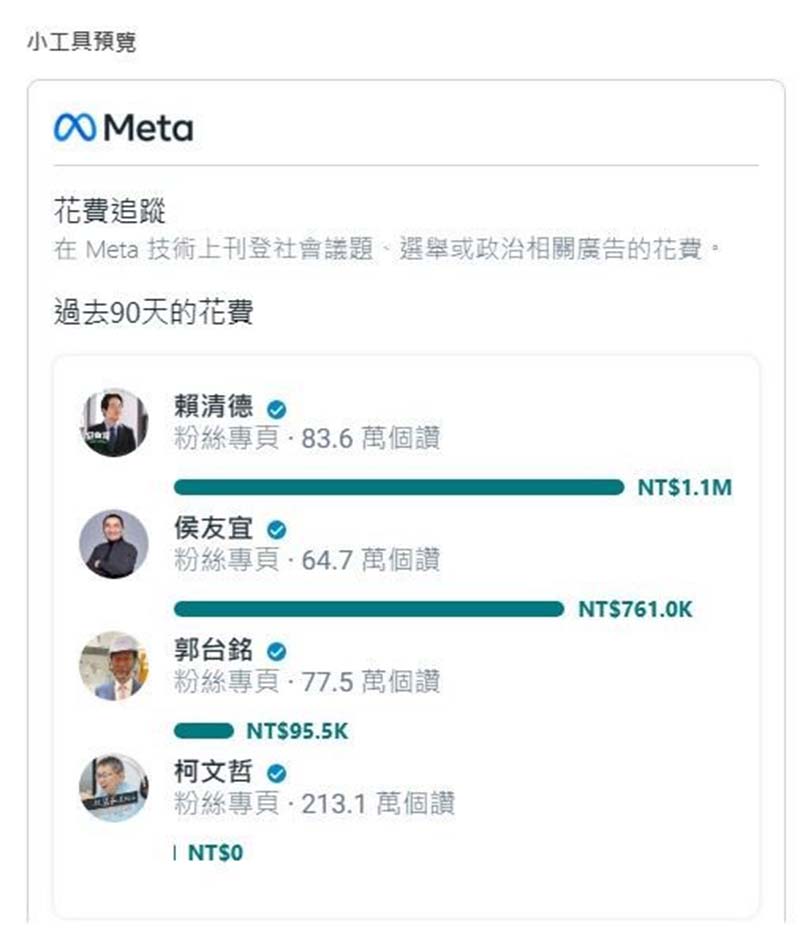 PTT名人「神龍Z9」吳達偉分享4名總統參選人在臉書買廣告金額,結果出乎意料,賴清德奪第一,柯文哲至今在臉書沒花錢。圖/引自「Z9的看板」臉書