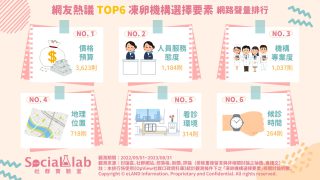 凍卵「價格」根據機構所在地可能有高低差異 親切的「服務態度」與溫馨的「看診環境」讓人舒適又安心 網友熱議TOP6凍卵機構選擇要素 網路聲量排行