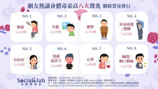「便祕」造成毒素長期囤積在體內 毒素積累於心臟導致「失眠」睡不好 網友熱議身體毒素高八大徵兆 網路聲量排行