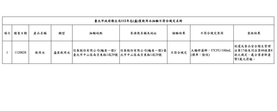 拉麵迷注意!知名拉麵出包 「麵屋一燈」飲用水檢出大腸桿菌群 242 拉麵迷注意!知名拉麵出包 「麵屋一燈」飲用水檢出大腸桿菌群 241