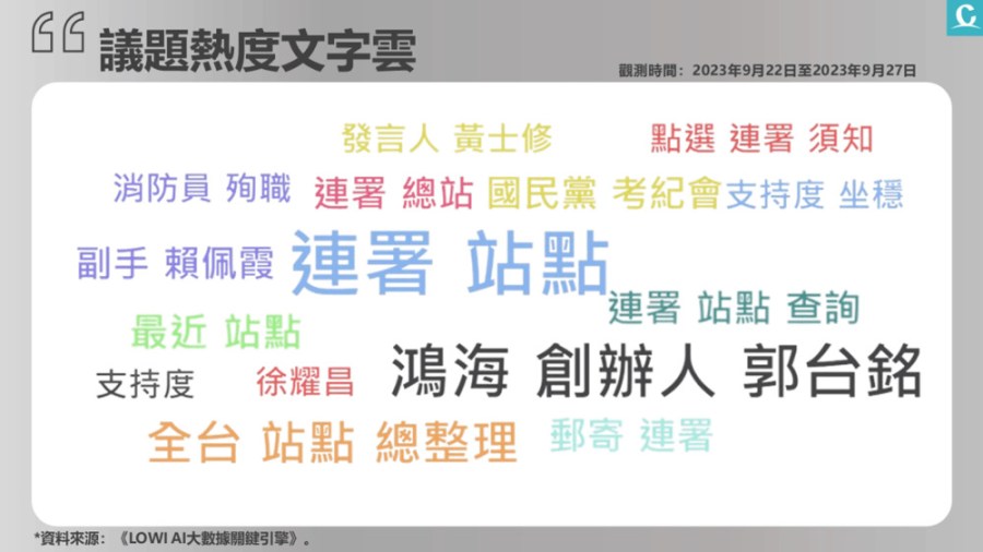 【Lowi Ai大數據郭台銘網路聲量3-1】獲許多網民挺 連署站遍地開花 224 照片來源:郭台銘臉書粉絲專頁