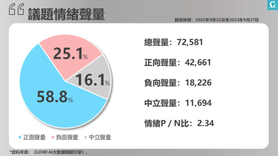 【Lowi Ai大數據郭台銘網路聲量3-1】獲許多網民挺 連署站遍地開花 225 照片來源:郭台銘臉書粉絲專頁
