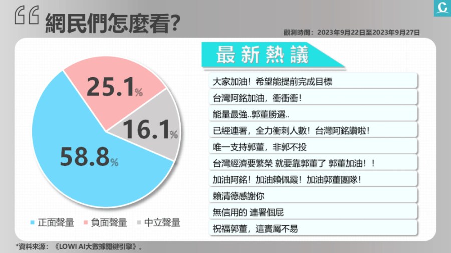 【Lowi Ai大數據郭台銘網路聲量3-1】獲許多網民挺 連署站遍地開花 226 照片來源:郭台銘臉書粉絲專頁