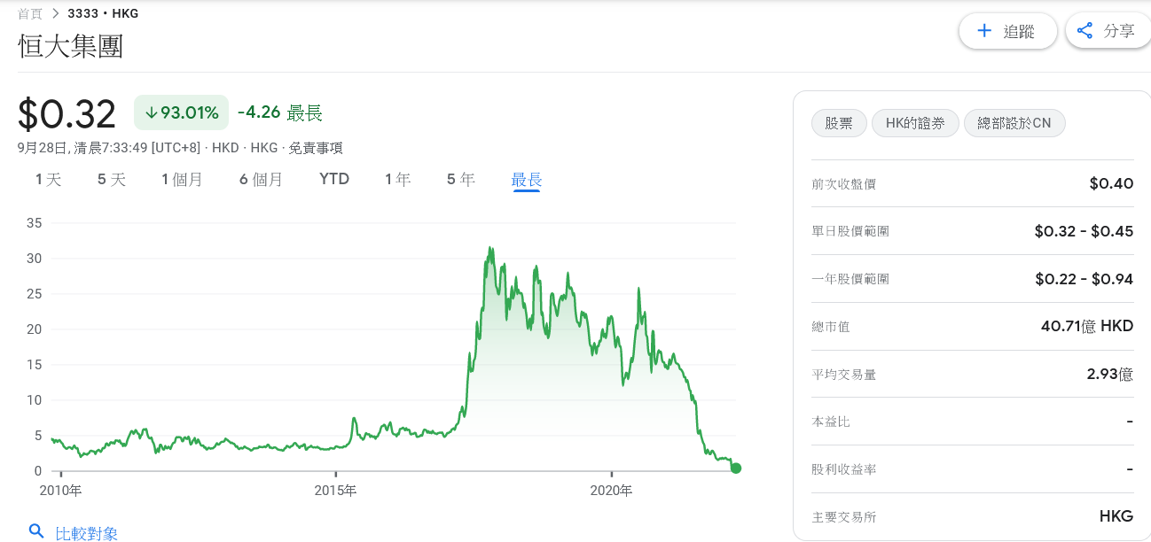 許家印遭警方監視居住恆大系股票慘崩、總市值暴跌