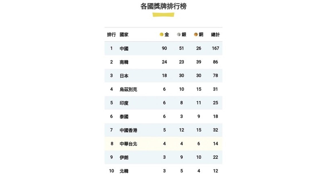 蝶后張雨霏贏得第五冠 中國90金遙遙領先群雄