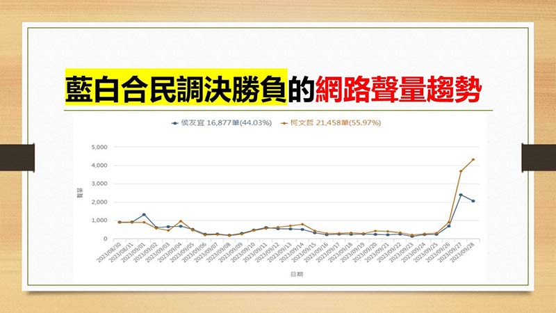柯文哲比侯友宜會創造話題。圖／杜聖聰