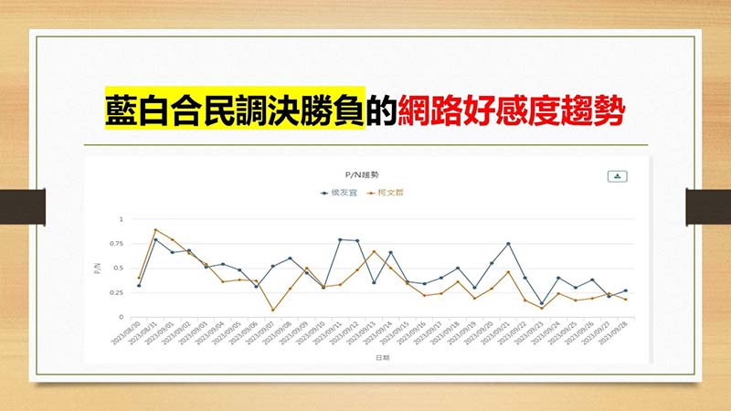 侯友宜的網路好感度比柯文哲強。圖／杜聖聰