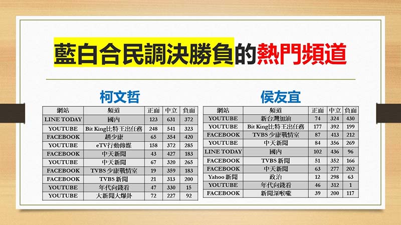 關注侯柯「藍白合」的媒體高度重疊。圖／杜聖聰
