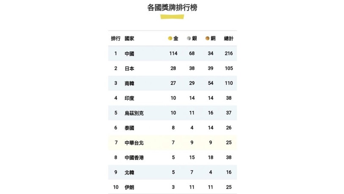 亞運綜合:中國加冕亞洲新飛人 張之臻男網奪冠