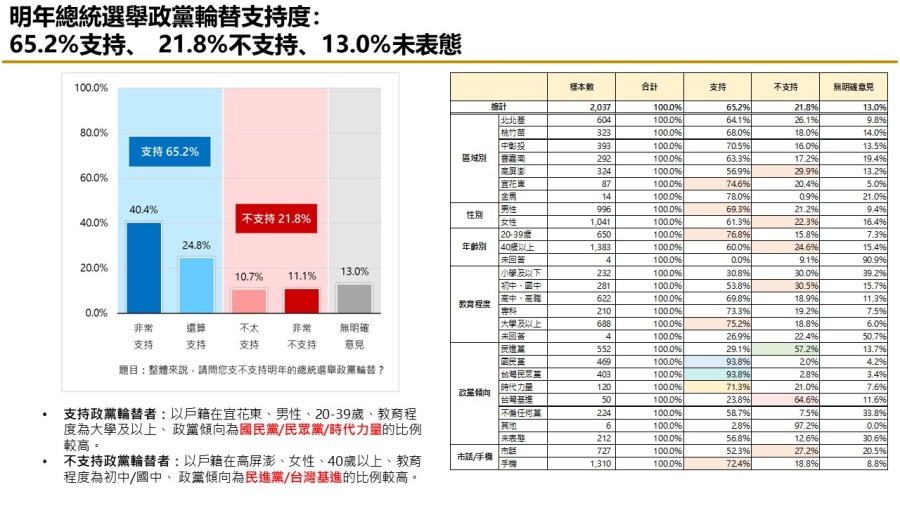 【匯流民調10月份第一週總統大選3-2】六成五民眾仍支持政黨輪替 郭台銘通過連署門檻應無疑慮 234 【匯流民調10月份第一週總統大選3-2】六成五民眾仍支持政黨輪替 郭台銘通過連署門檻應無疑慮 233