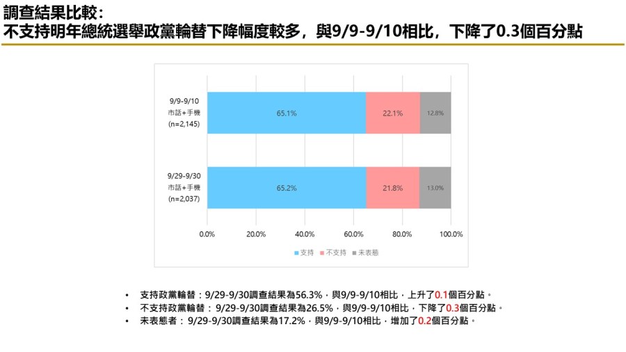 【匯流民調10月份第一週總統大選3-2】六成五民眾仍支持政黨輪替 郭台銘通過連署門檻應無疑慮 236 【匯流民調10月份第一週總統大選3-2】六成五民眾仍支持政黨輪替 郭台銘通過連署門檻應無疑慮 235