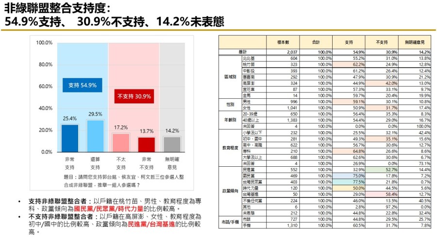 【匯流民調10月份第一週總統大選3-2】六成五民眾仍支持政黨輪替 郭台銘通過連署門檻應無疑慮 238 【匯流民調10月份第一週總統大選3-2】六成五民眾仍支持政黨輪替 郭台銘通過連署門檻應無疑慮 237