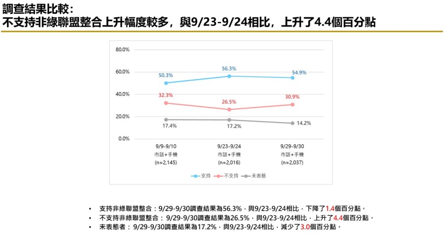【匯流民調10月份第一週總統大選3-2】六成五民眾仍支持政黨輪替 郭台銘通過連署門檻應無疑慮 240 【匯流民調10月份第一週總統大選3-2】六成五民眾仍支持政黨輪替 郭台銘通過連署門檻應無疑慮 239