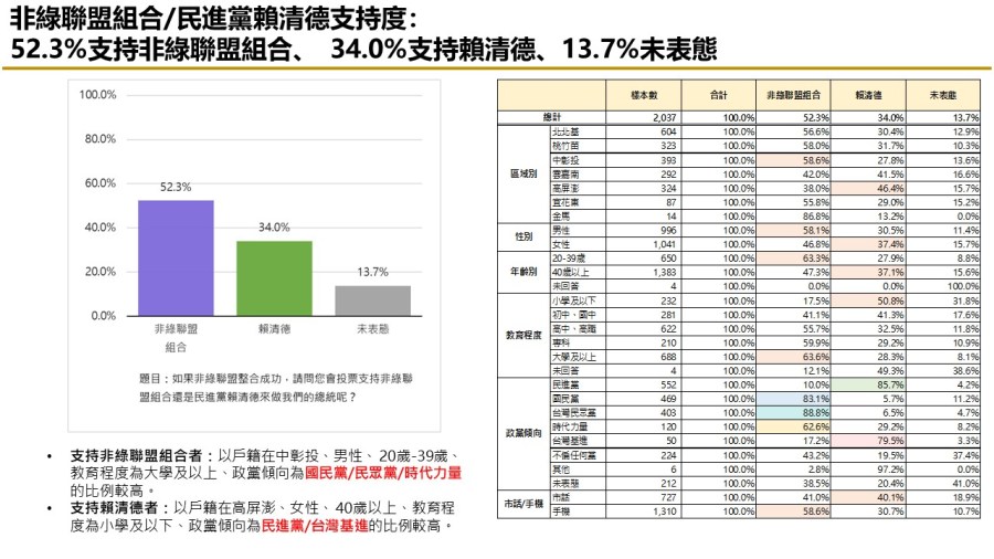 【匯流民調10月份第一週總統大選3-2】六成五民眾仍支持政黨輪替 郭台銘通過連署門檻應無疑慮 242 【匯流民調10月份第一週總統大選3-2】六成五民眾仍支持政黨輪替 郭台銘通過連署門檻應無疑慮 241