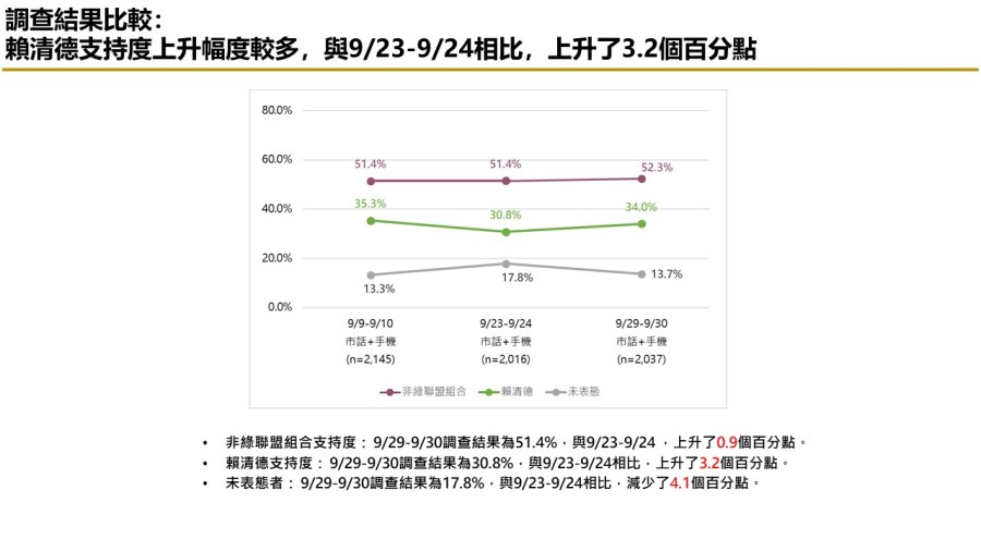 【匯流民調10月份第一週總統大選3-2】六成五民眾仍支持政黨輪替 郭台銘通過連署門檻應無疑慮 244 【匯流民調10月份第一週總統大選3-2】六成五民眾仍支持政黨輪替 郭台銘通過連署門檻應無疑慮 243