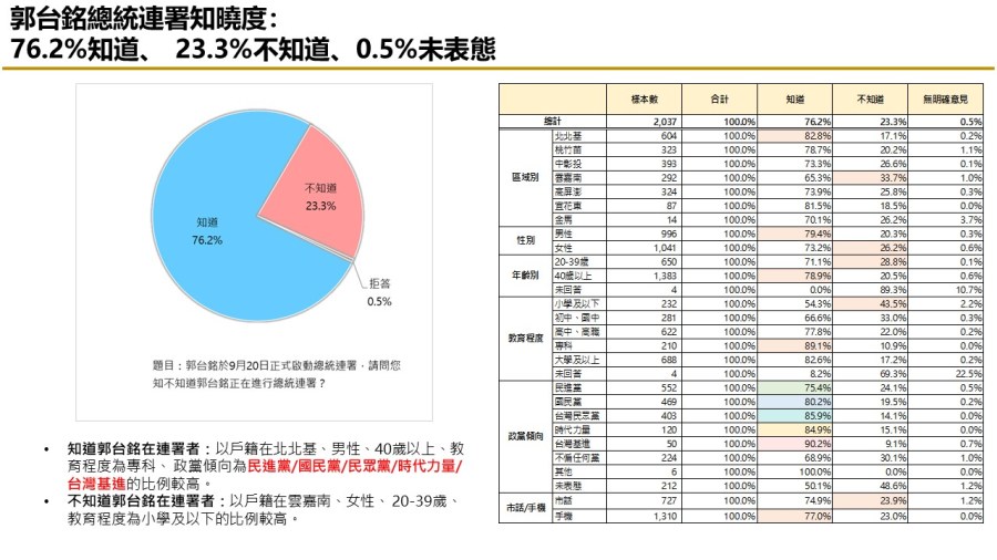 【匯流民調10月份第一週總統大選3-2】六成五民眾仍支持政黨輪替 郭台銘通過連署門檻應無疑慮 246 【匯流民調10月份第一週總統大選3-2】六成五民眾仍支持政黨輪替 郭台銘通過連署門檻應無疑慮 245