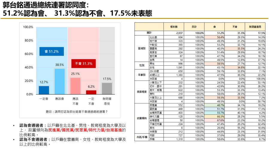 【匯流民調10月份第一週總統大選3-2】六成五民眾仍支持政黨輪替 郭台銘通過連署門檻應無疑慮 248 【匯流民調10月份第一週總統大選3-2】六成五民眾仍支持政黨輪替 郭台銘通過連署門檻應無疑慮 247