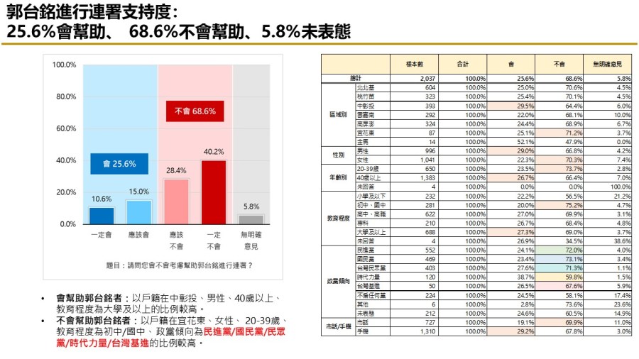 【匯流民調10月份第一週總統大選3-2】六成五民眾仍支持政黨輪替 郭台銘通過連署門檻應無疑慮 250 【匯流民調10月份第一週總統大選3-2】六成五民眾仍支持政黨輪替 郭台銘通過連署門檻應無疑慮 249