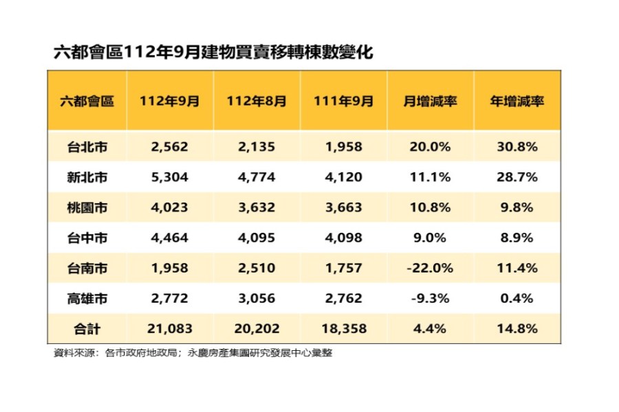 六都1至9月交易量創五年新低 永慶房屋曝這縣市月增20%表現最佳 202 cnews207231002a02