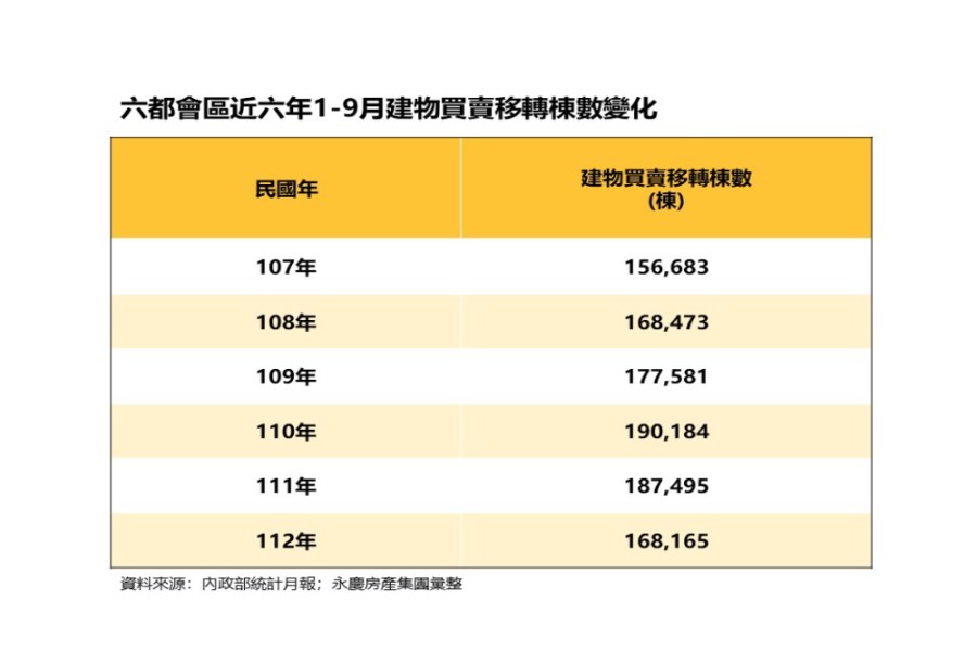 六都1至9月交易量創五年新低 永慶房屋曝這縣市月增20%表現最佳 203 cnews207231002a03