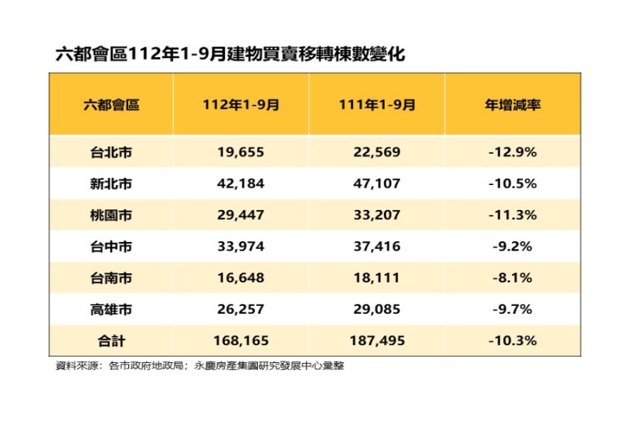 六都1至9月交易量創五年新低 永慶房屋曝這縣市月增20%表現最佳 204 cnews207231002a04