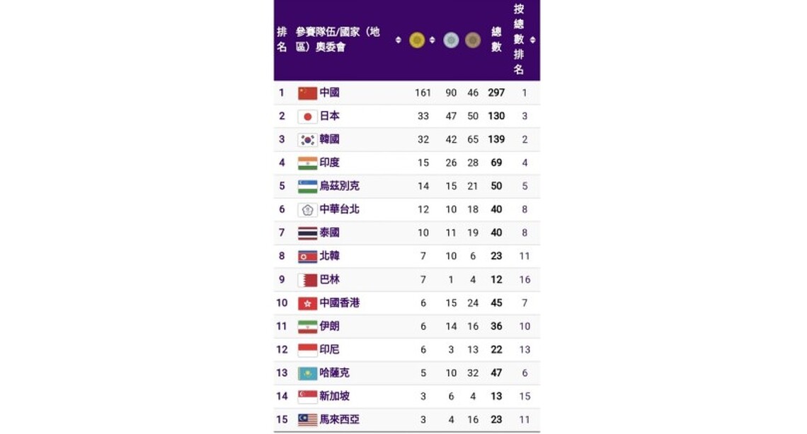 杭州亞運3日金牌統計 中國領先 中華台北第6