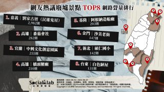 「劉家古厝」陰森鬼屋化身熱門咖啡廳 「番茄會社」鳳凰花搭上廢墟景觀滿滿衝突美 網友熱議TOP8廢墟景點