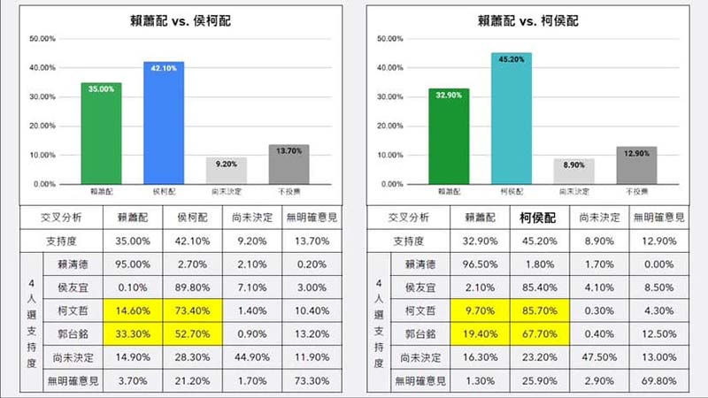 吳怡萱公布10月1至2日的民眾黨內參民調。圖/翻攝自吳怡萱臉書