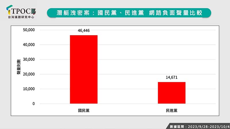 海鯤潛艦洩密案攻防,綠完勝藍。圖/TPOC台灣議題研究中心