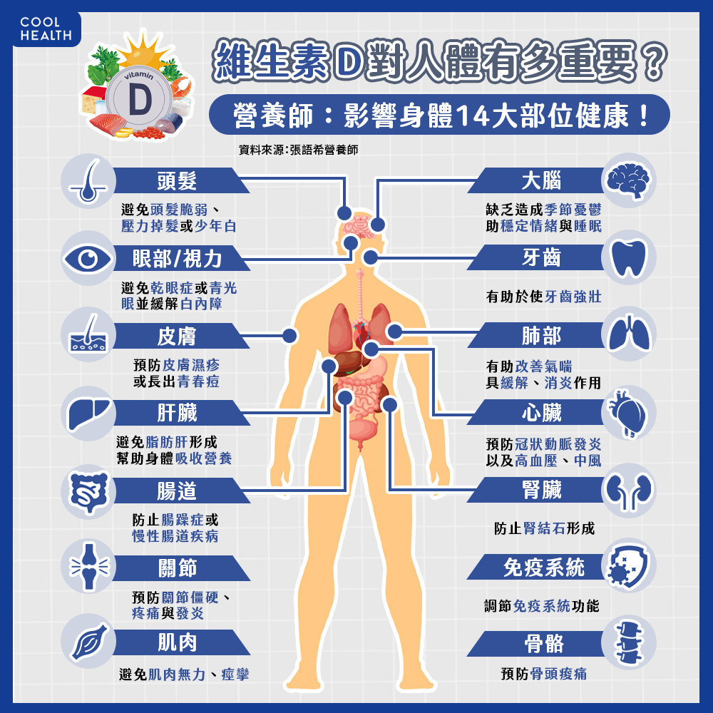 維生素D對人體有多重要? 營養師曝:影響「14個身體部位」健康! 維生素D對人體有多重要? 營養師曝:影響「14個身體部位」健康!