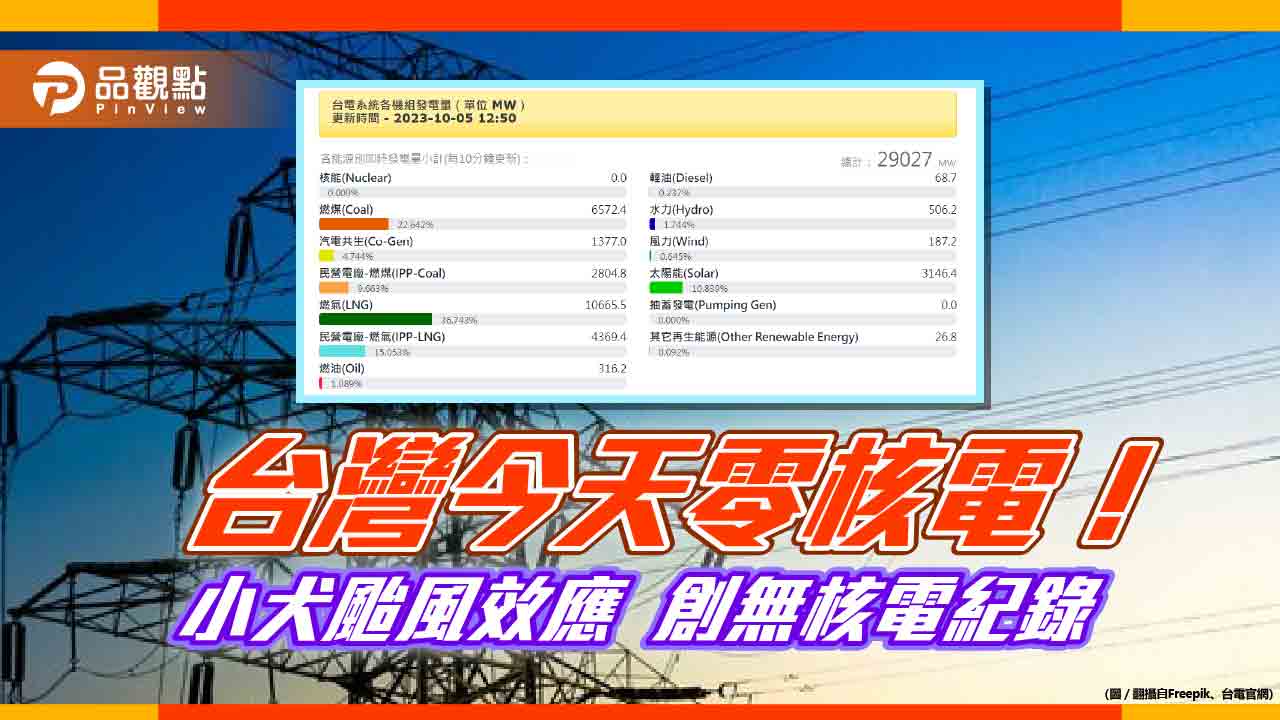 台灣首見零核電日!核三廠防颱預防性機組解聯 創無核電首例