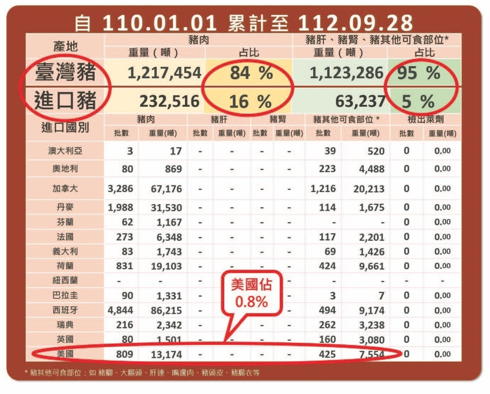 豬肉儀表板自110.01.01累計至112.09.28（圖：衛福部食藥署）