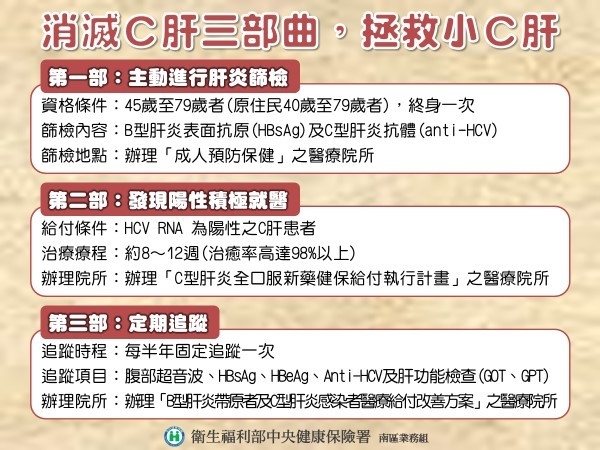 健保署提升C肝治療可近性 雲嘉南地區209診所加入滅C肝行列（圖：衛福部健保署）