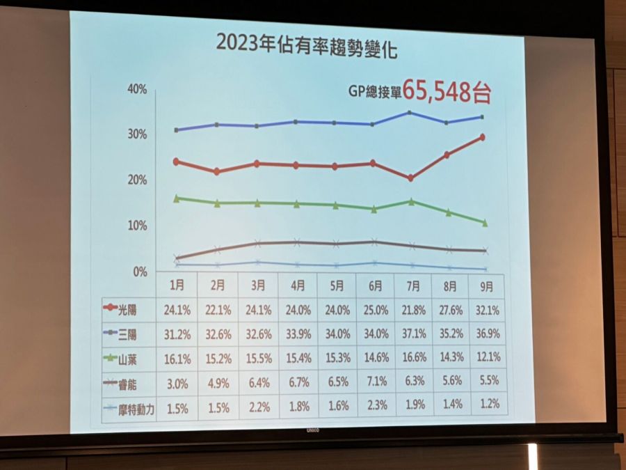 機車版奧本海默 光陽原子彈級促銷橫掃對手拚十月奪冠 228 機車版奧本海默 光陽原子彈級促銷橫掃對手拚十月奪冠 227