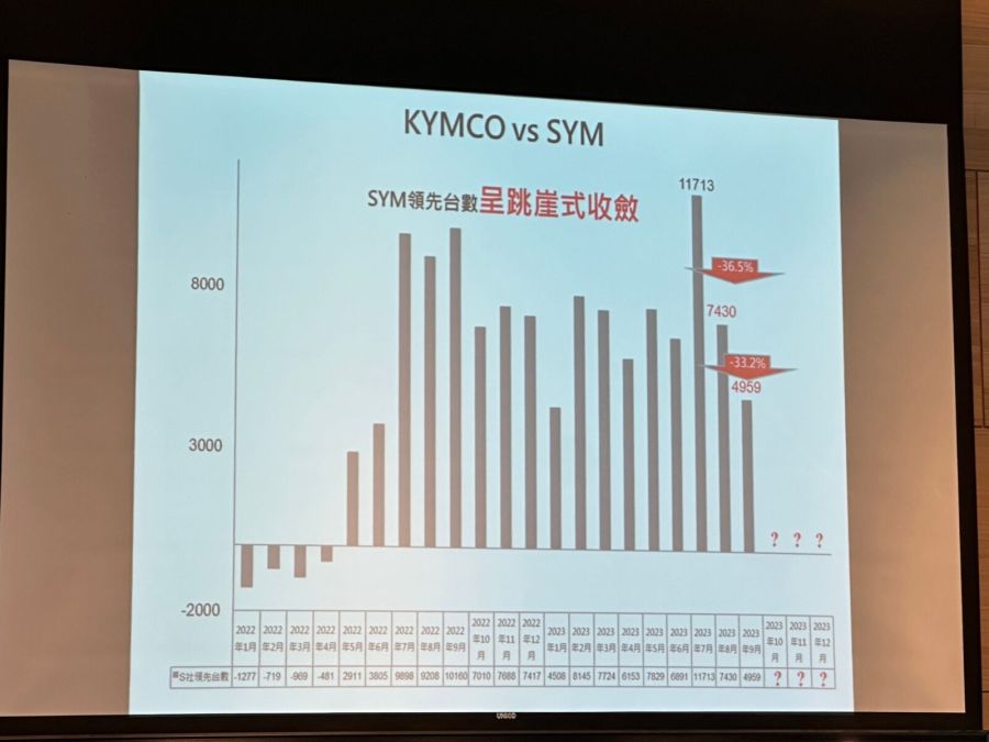 機車版奧本海默 光陽原子彈級促銷橫掃對手拚十月奪冠 230 機車版奧本海默 光陽原子彈級促銷橫掃對手拚十月奪冠 229