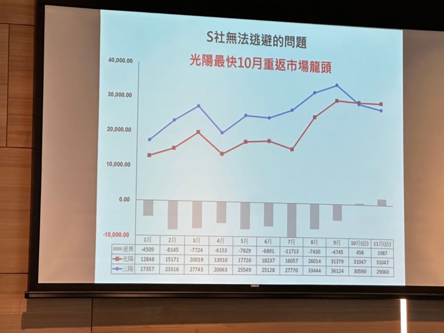 機車版奧本海默 光陽原子彈級促銷橫掃對手拚十月奪冠 232 機車版奧本海默 光陽原子彈級促銷橫掃對手拚十月奪冠 231