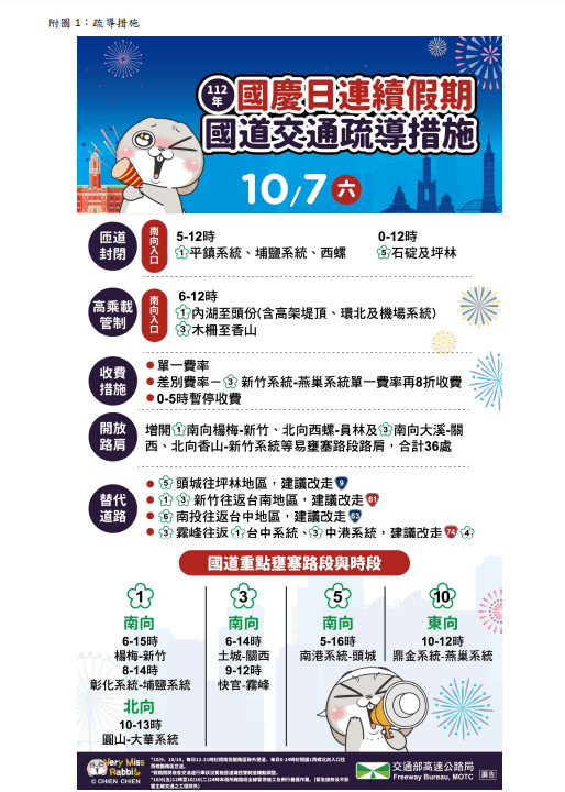國慶連假國道湧現車潮 高公局預估重點塞車路段籲用路人避開 54 2023 10 07 103937 | 生活 生活 記者爆料網