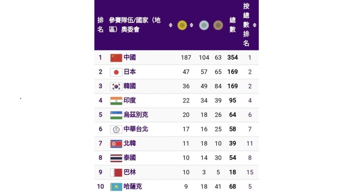 杭州亞運會中國捷報頻傳金牌持續領先 中華台北第6
