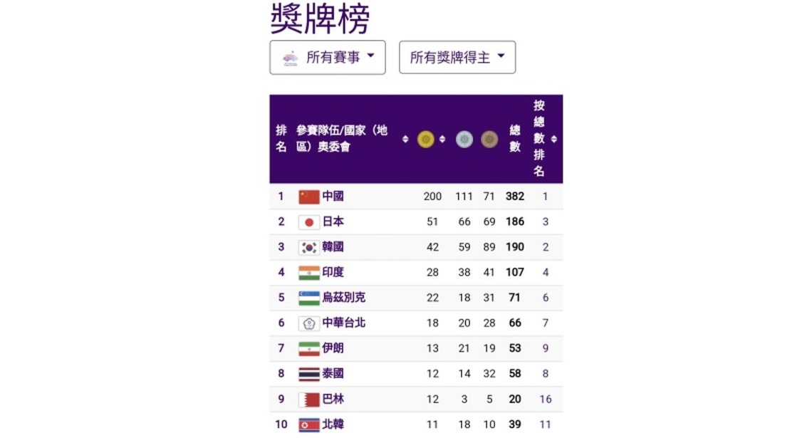 中國200金創亞運史上最佳 中華台北18金破上屆紀錄