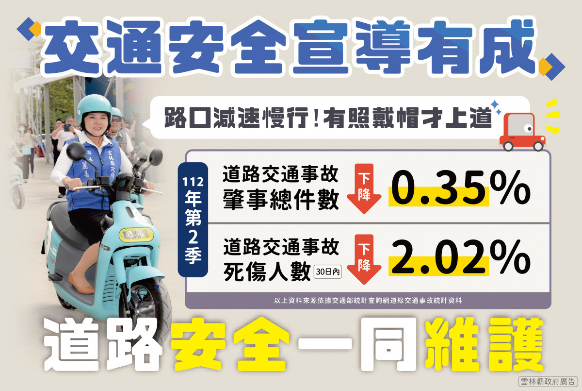 1121003道路安全宣導有成,事故總數下降。