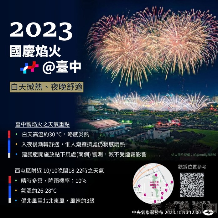 安啦!國慶焰火在台中 氣象署:今晚台中睛到多雲適合看焰火 63 國慶焰火 中央公園 氣象署